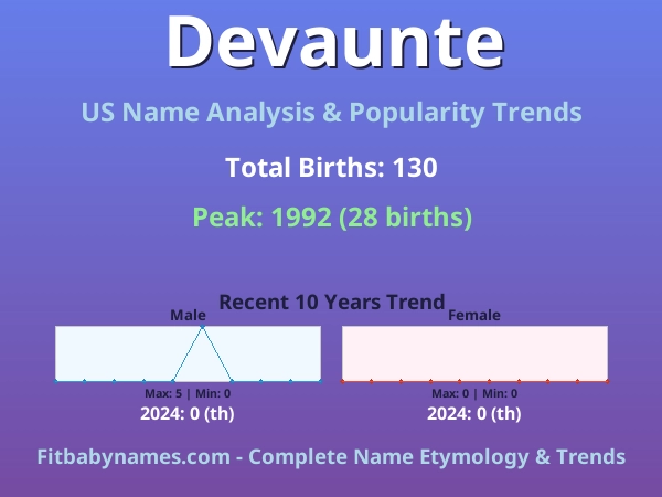 Infographic: Devaunte name meaning, origin, and popularity trends in the United States (US baby name analysis chart)