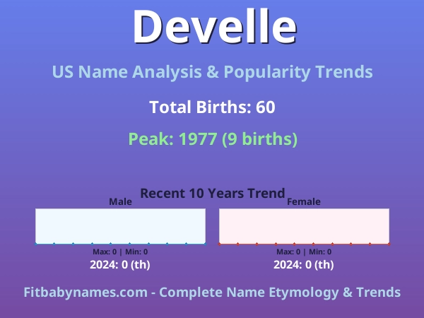 Infographic: Develle name meaning, origin, and popularity trends in the United States (US baby name analysis chart)