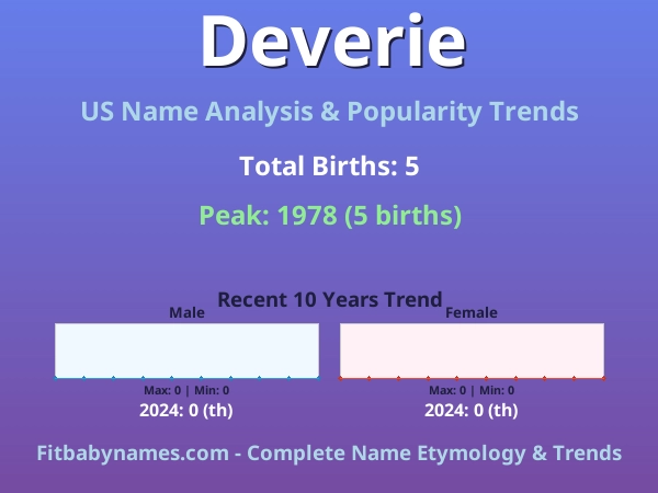 Infographic: Deverie name meaning, origin, and popularity trends in the United States (US baby name analysis chart)