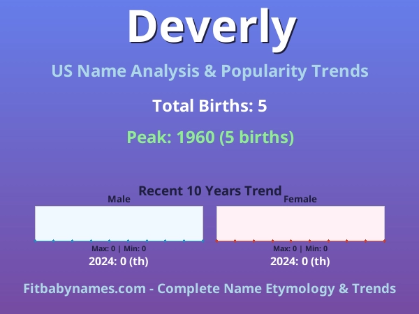 Infographic: Deverly name meaning, origin, and popularity trends in the United States (US baby name analysis chart)