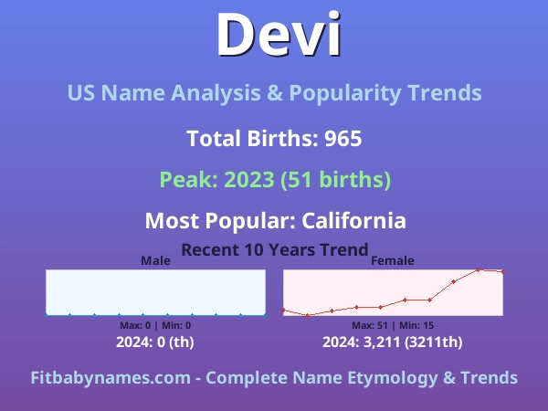 Infographic: Devi name meaning, origin, and popularity trends in the United States (US baby name analysis chart)