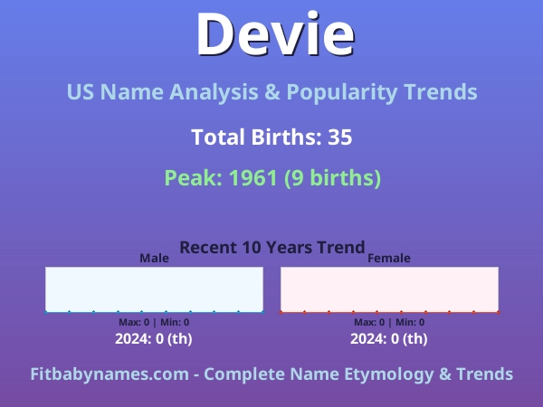 Infographic: Devie name meaning, origin, and popularity trends in the United States (US baby name analysis chart)