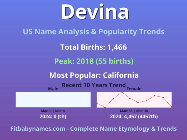 Infographic: Devina name meaning, origin, and popularity trends in the United States (US baby name analysis chart)