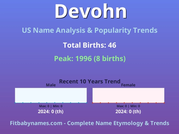 Infographic: Devohn name meaning, origin, and popularity trends in the United States (US baby name analysis chart)