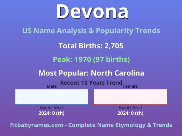 Infographic: Devona name meaning, origin, and popularity trends in the United States (US baby name analysis chart)