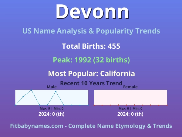 Infographic: Devonn name meaning, origin, and popularity trends in the United States (US baby name analysis chart)