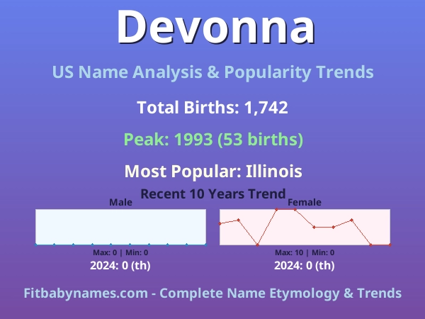 Infographic: Devonna name meaning, origin, and popularity trends in the United States (US baby name analysis chart)