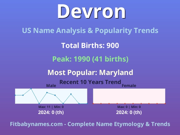 Infographic: Devron name meaning, origin, and popularity trends in the United States (US baby name analysis chart)