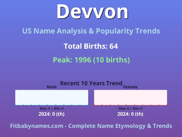 Infographic: Devvon name meaning, origin, and popularity trends in the United States (US baby name analysis chart)