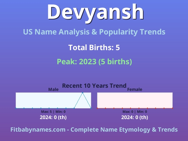 Infographic: Devyansh name meaning, origin, and popularity trends in the United States (US baby name analysis chart)