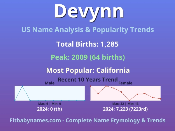 Infographic: Devynn name meaning, origin, and popularity trends in the United States (US baby name analysis chart)