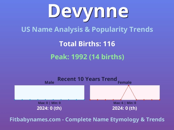 Infographic: Devynne name meaning, origin, and popularity trends in the United States (US baby name analysis chart)