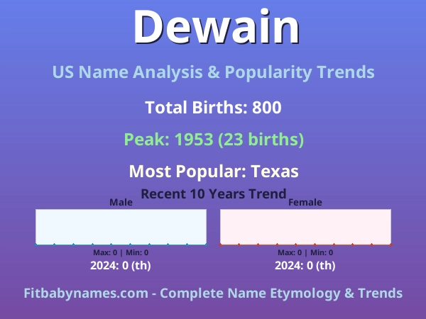 Infographic: Dewain name meaning, origin, and popularity trends in the United States (US baby name analysis chart)