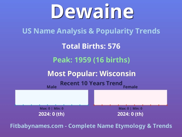 Infographic: Dewaine name meaning, origin, and popularity trends in the United States (US baby name analysis chart)