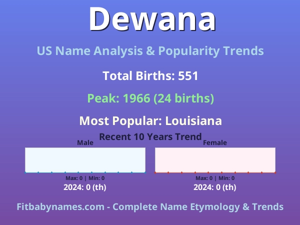 Infographic: Dewana name meaning, origin, and popularity trends in the United States (US baby name analysis chart)