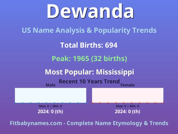 Infographic: Dewanda name meaning, origin, and popularity trends in the United States (US baby name analysis chart)