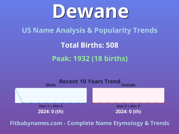 Infographic: Dewane name meaning, origin, and popularity trends in the United States (US baby name analysis chart)