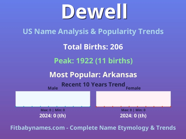 Infographic: Dewell name meaning, origin, and popularity trends in the United States (US baby name analysis chart)