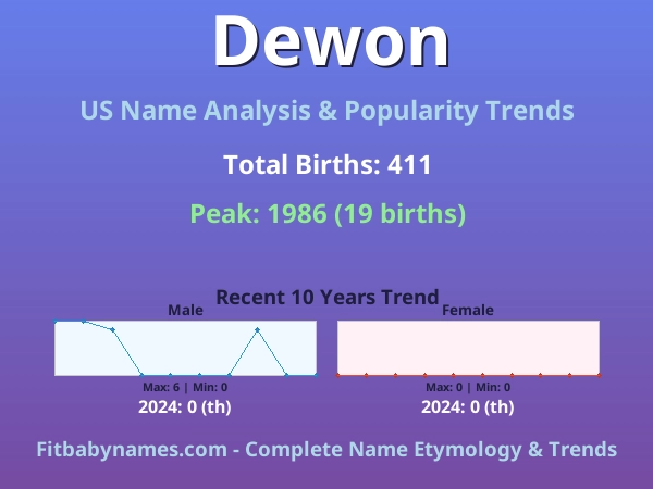 Infographic: Dewon name meaning, origin, and popularity trends in the United States (US baby name analysis chart)