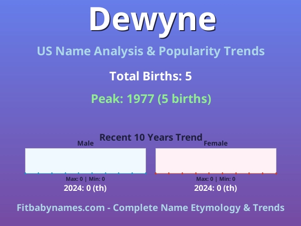 Infographic: Dewyne name meaning, origin, and popularity trends in the United States (US baby name analysis chart)