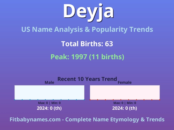 Infographic: Deyja name meaning, origin, and popularity trends in the United States (US baby name analysis chart)