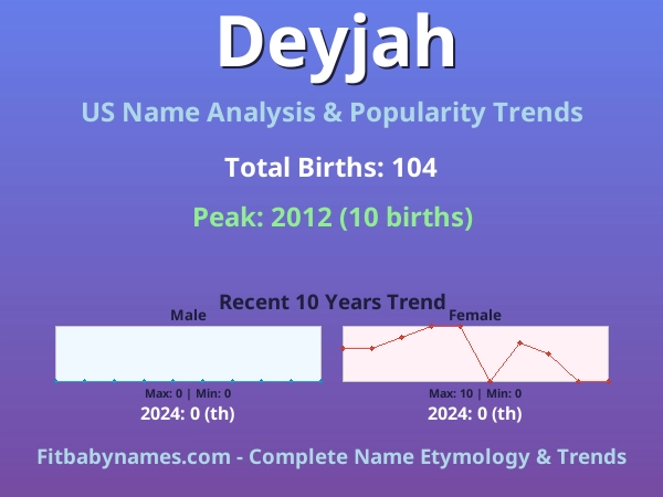 Infographic: Deyjah name meaning, origin, and popularity trends in the United States (US baby name analysis chart)