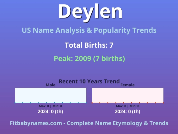 Infographic: Deylen name meaning, origin, and popularity trends in the United States (US baby name analysis chart)