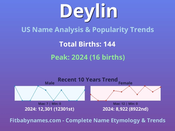 Infographic: Deylin name meaning, origin, and popularity trends in the United States (US baby name analysis chart)