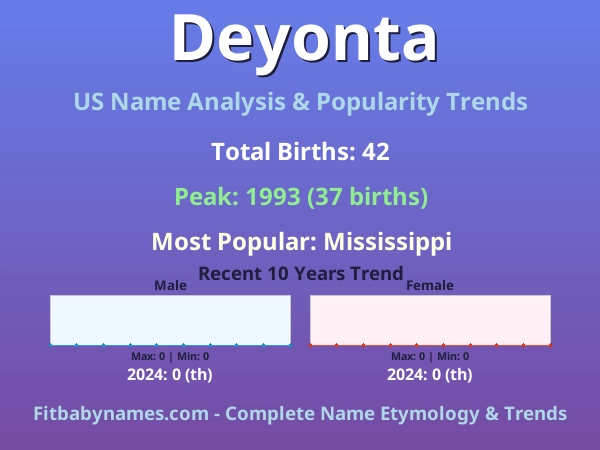 Infographic: Deyonta name meaning, origin, and popularity trends in the United States (US baby name analysis chart)