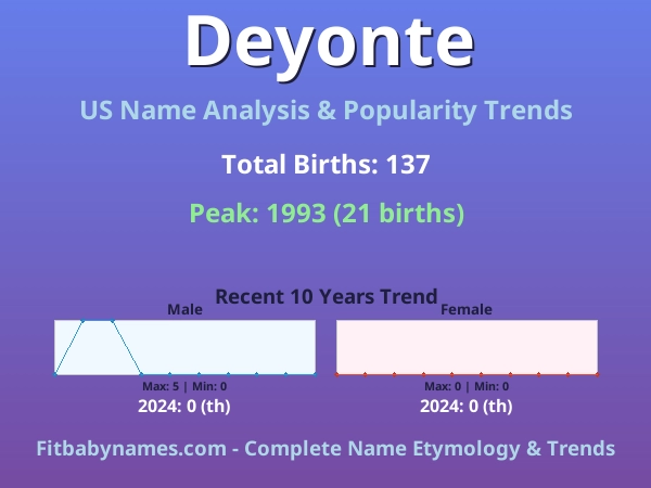 Infographic: Deyonte name meaning, origin, and popularity trends in the United States (US baby name analysis chart)