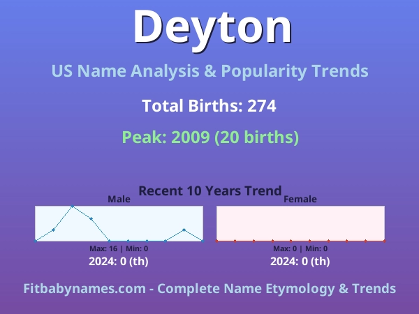 Infographic: Deyton name meaning, origin, and popularity trends in the United States (US baby name analysis chart)
