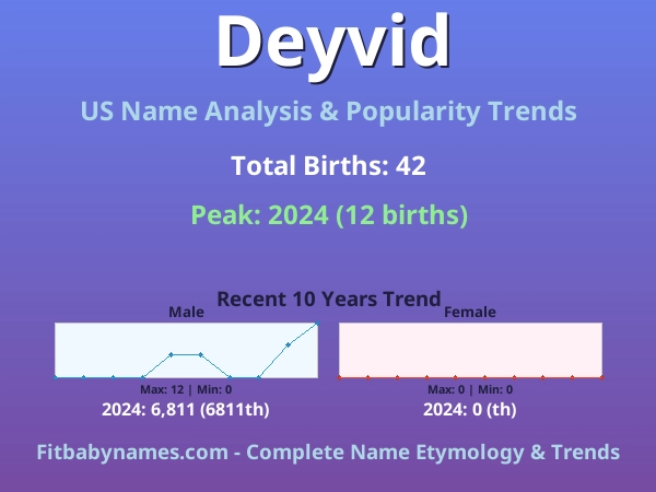 Infographic: Deyvid name meaning, origin, and popularity trends in the United States (US baby name analysis chart)