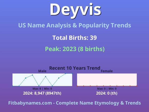 Infographic: Deyvis name meaning, origin, and popularity trends in the United States (US baby name analysis chart)