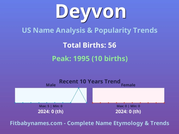 Infographic: Deyvon name meaning, origin, and popularity trends in the United States (US baby name analysis chart)