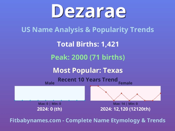 Infographic: Dezarae name meaning, origin, and popularity trends in the United States (US baby name analysis chart)