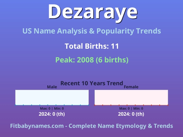 Infographic: Dezaraye name meaning, origin, and popularity trends in the United States (US baby name analysis chart)