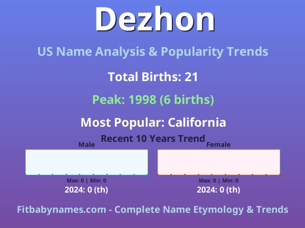 Infographic: Dezhon name meaning, origin, and popularity trends in the United States (US baby name analysis chart)