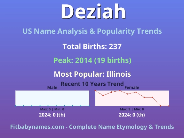 Infographic: Deziah name meaning, origin, and popularity trends in the United States (US baby name analysis chart)