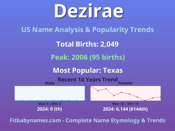 Infographic: Dezirae name meaning, origin, and popularity trends in the United States (US baby name analysis chart)