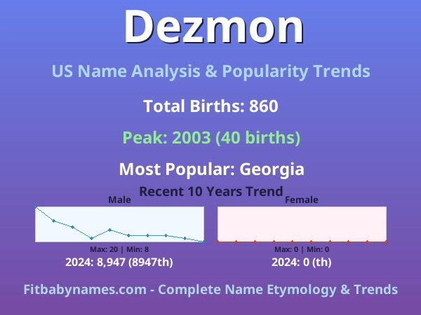 Infographic: Dezmon name meaning, origin, and popularity trends in the United States (US baby name analysis chart)