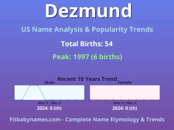 Infographic: Dezmund name meaning, origin, and popularity trends in the United States (US baby name analysis chart)