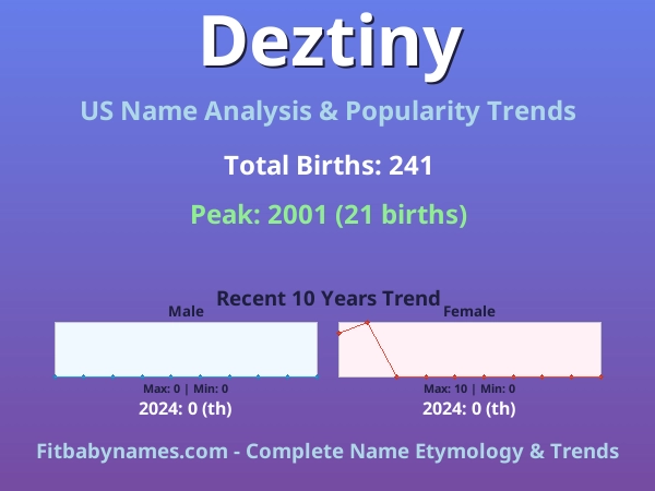 Infographic: Deztiny name meaning, origin, and popularity trends in the United States (US baby name analysis chart)