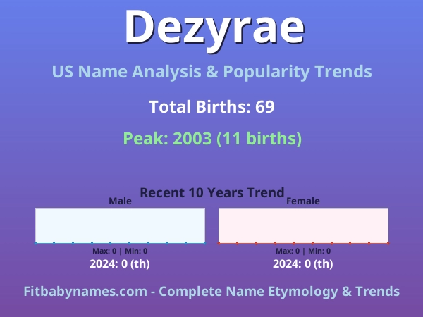Infographic: Dezyrae name meaning, origin, and popularity trends in the United States (US baby name analysis chart)
