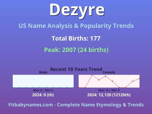 Infographic: Dezyre name meaning, origin, and popularity trends in the United States (US baby name analysis chart)