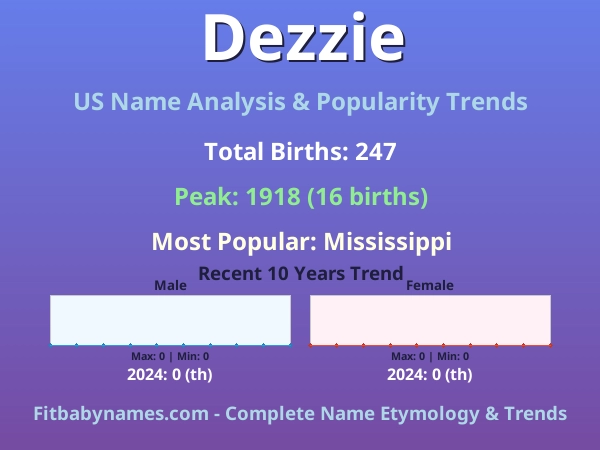 Infographic: Dezzie name meaning, origin, and popularity trends in the United States (US baby name analysis chart)