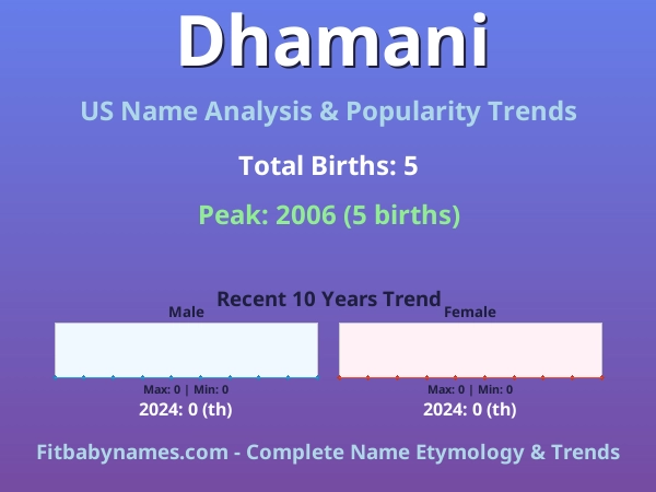 Infographic: Dhamani name meaning, origin, and popularity trends in the United States (US baby name analysis chart)