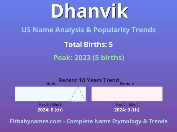 Infographic: Dhanvik name meaning, origin, and popularity trends in the United States (US baby name analysis chart)