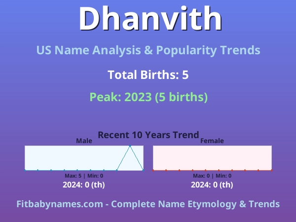 Infographic: Dhanvith name meaning, origin, and popularity trends in the United States (US baby name analysis chart)