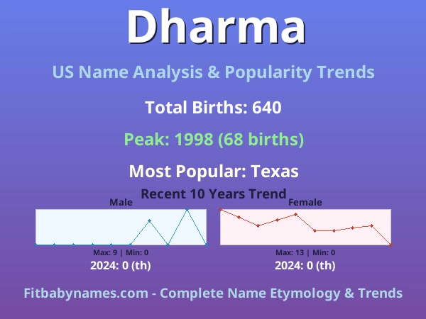Infographic: Dharma name meaning, origin, and popularity trends in the United States (US baby name analysis chart)