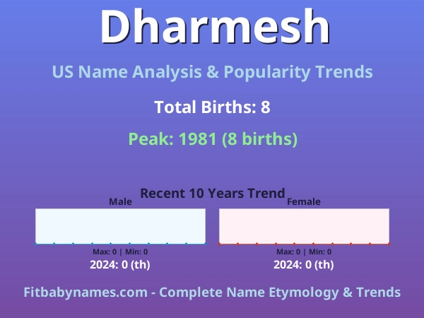 Infographic: Dharmesh name meaning, origin, and popularity trends in the United States (US baby name analysis chart)